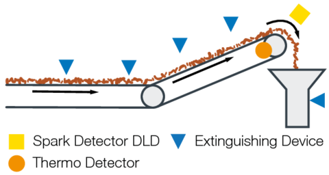 180801fg-Extinguishment-concept2-burning-conveyors-FGR-x
